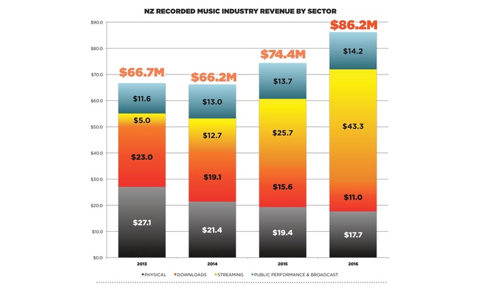 Recorded Music Nz Charts