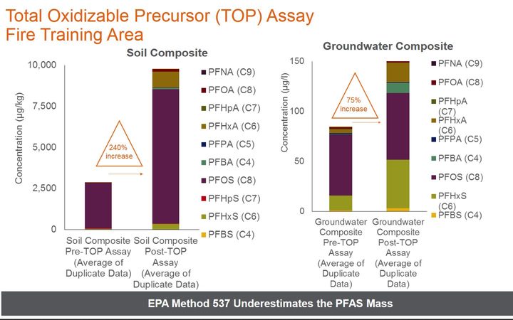 A chart shows the increase in chemicals found in soil and water samples, between what standard analysis finds on its own, compared to what it picks up after the sample’s ‘boiled down’ via the TOP Assay method.