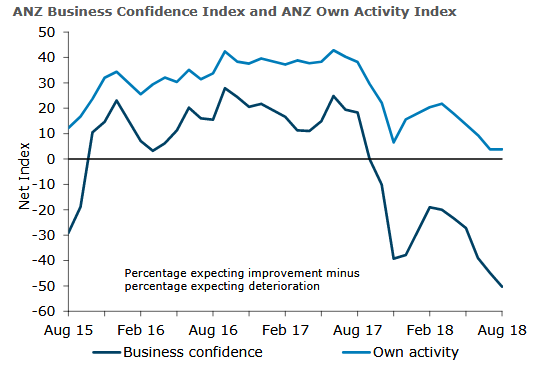 Business confidence is at its lowest point since the Global Financial Crisis