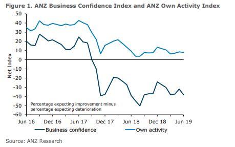 ANZ's business confidence survey for June 2019.