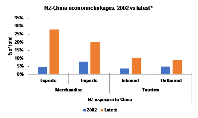 We are more exposed to China than when SARS hit in 2002-03.