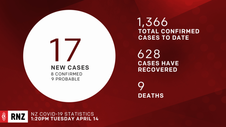 Graphic of Covid-19 daily update on 14 April, 2020.