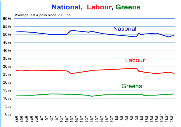 Poll performance of National vs Labour vs Greens (2014).