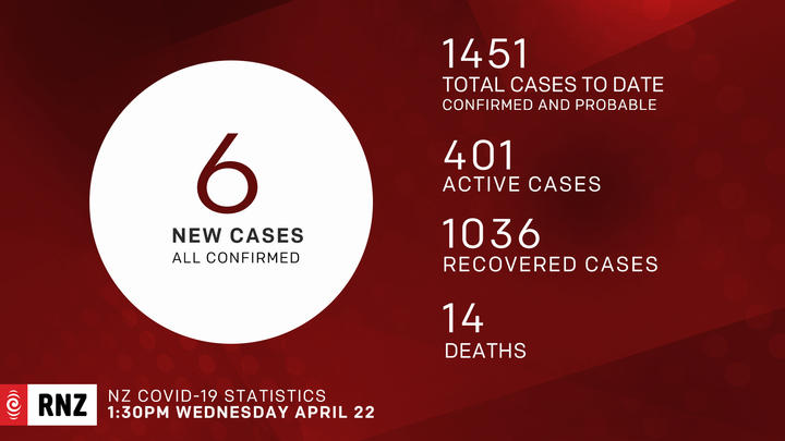 Covid-19 cases New Zealand NZ as on 22 April 