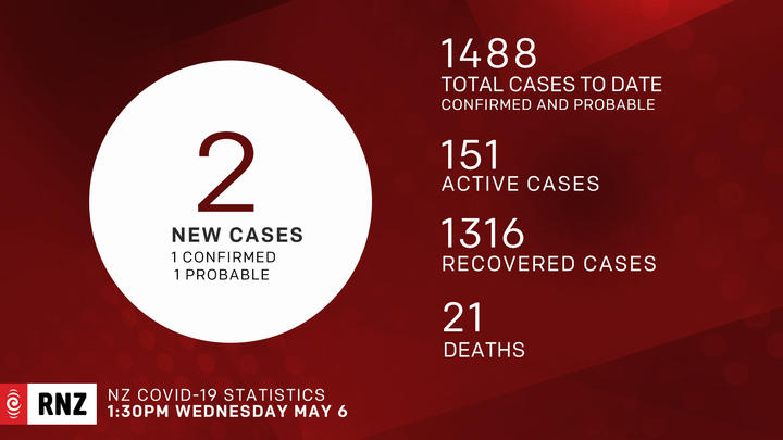 Covid-19 daily update on 6 May, 2020.