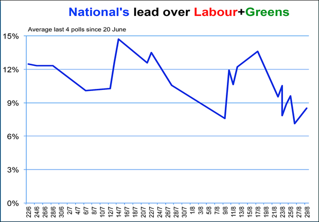 Poll performance of National vs Labour and Greens (2014).