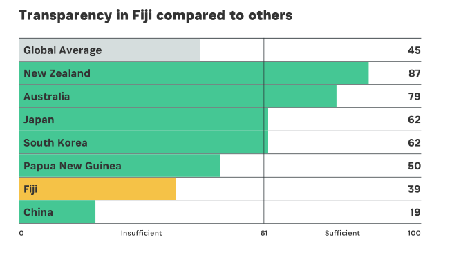 Fiji's score is compared with other countries.