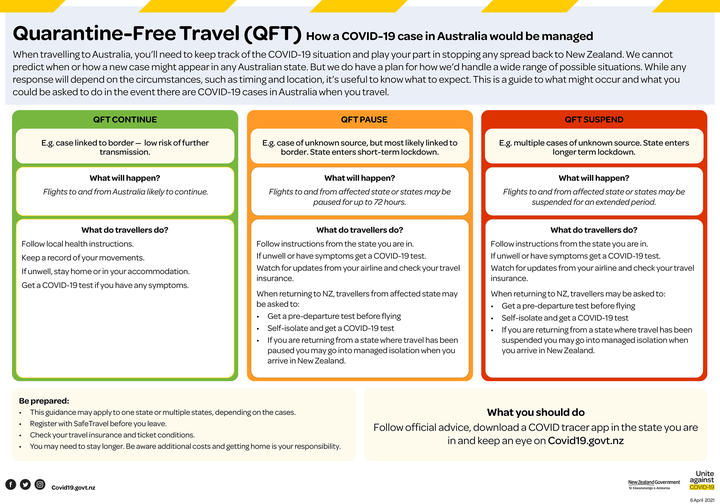 The trans-Tasman quarantine-free travel management system.