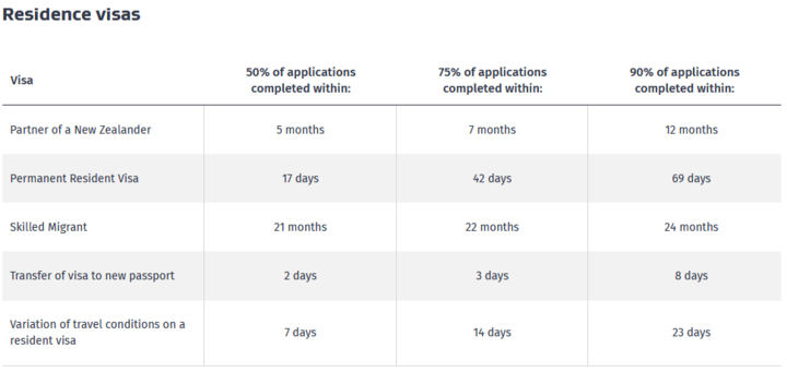 Skilled migrant category (SMC) residence visa waiting times are now up to 21 months for half of applicants and more than two years for others.
