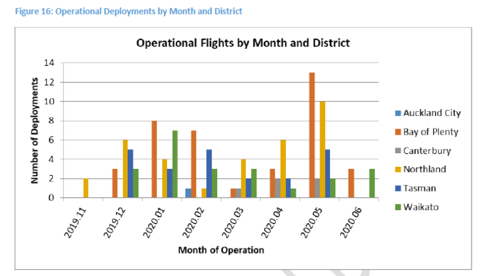 A graph showing the numbers of flights in the 2019-20 trial.