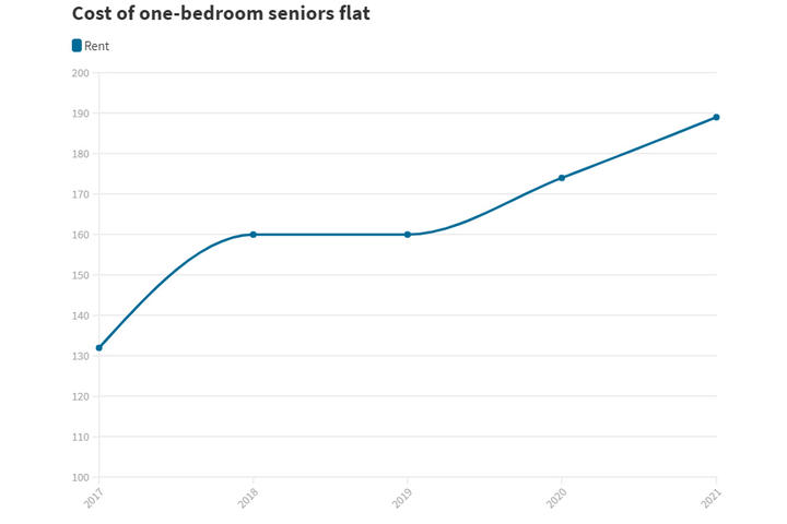The price of a one-bed unit has gone up almost 46 percent in the last five years.