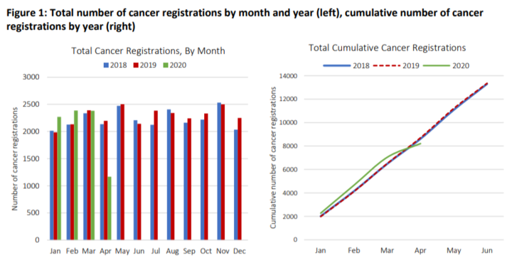 Cancer diagnoses dropping off in early 2020 