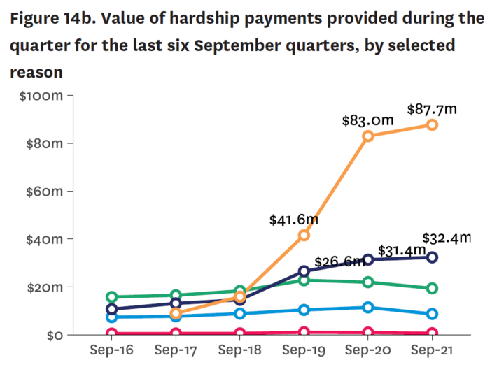 The value of hardship payments provided for the last six September quarters. The orange line is the value of Emergency Housing grants.