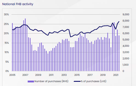 National First Home Buyer activity 