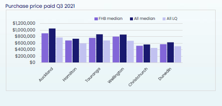 Purchase price paid in the third quarter of 2021 