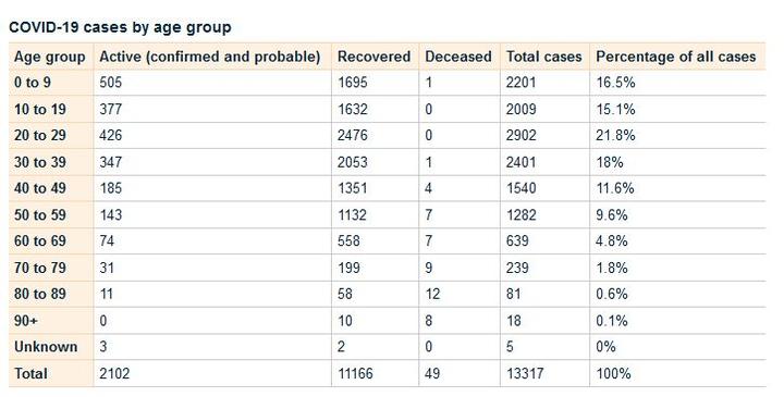 The updated data from the Ministry of Health website.