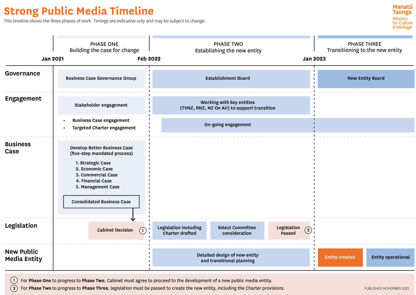 A timeline for the new public media entity. 