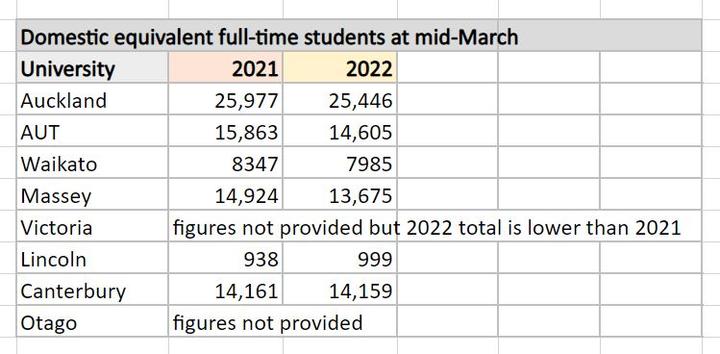 Domestic students at University 2021 vs 2022.