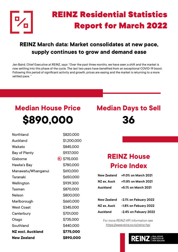 REINZ 2022 年 3 月 - 市场数据