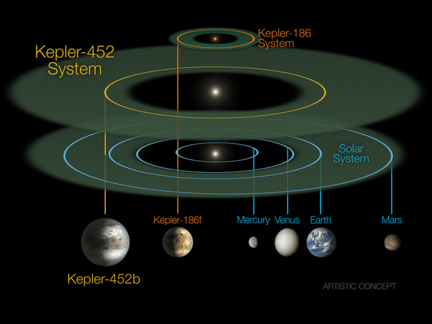 The orbit of Kepler-452b, at 385 days, is nearly the same as that of Earth.
