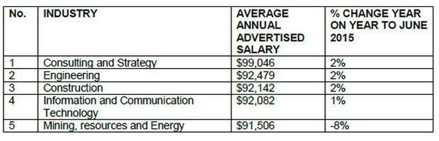 The top five industries ranked by average  annualised salaries advertised on Seek.
