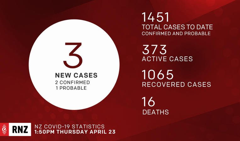 Covid-19 cases New Zealand NZ as on 23 April 