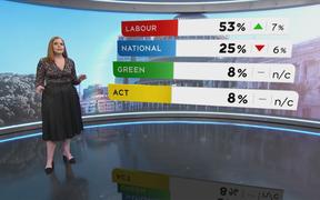 One News Colmar Brunton political poll results on December 7.