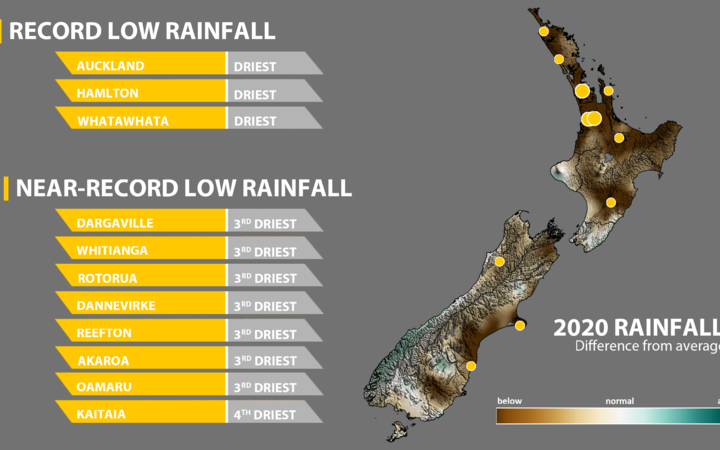 Record low rainfall was experienced in parts of Auckland.
