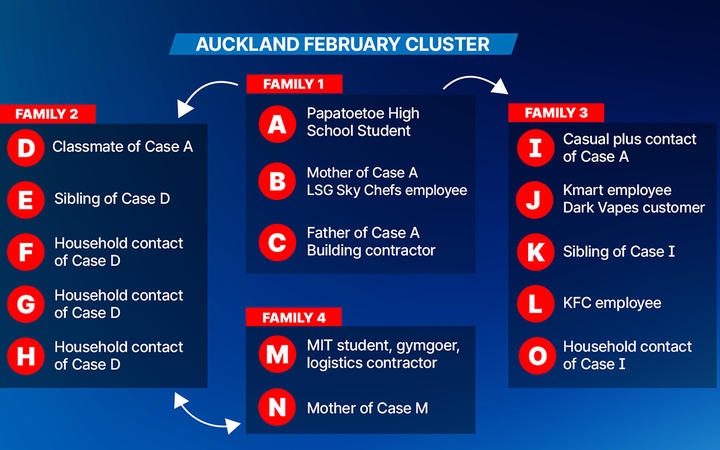 A graph showing the connection between the cases in the Auckland February cluster 