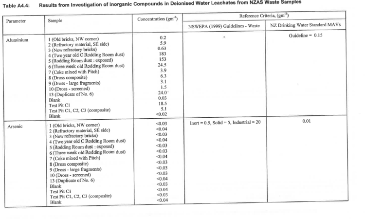 An example from a 2003 NZAS report of high levels of aluminum and arsenic in various forms of smelter waste