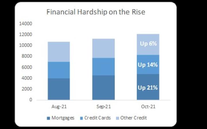 financial hardship on the rise