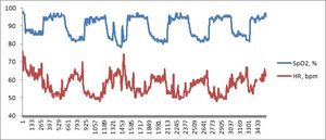 Hypoxia chart showing decreased oxygen saturation levels in blood versus increased heart rate