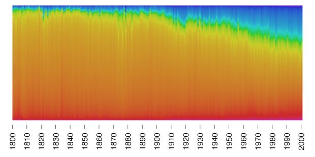 Is painting getting bluer