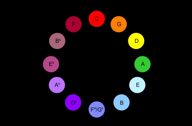 Alexander Scriabins key color association