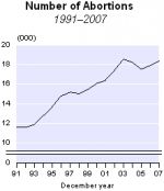 A graph showing the rise in the number of abortions in New Zealand.